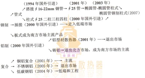 時(shí)代不同，暖氣片材質(zhì)，要求不同，各種暖氣片出現(xiàn)年代，適應(yīng)于時(shí)代的要求，說(shuō)的直接點(diǎn)就是隨時(shí)又被時(shí)代淘汰的危險(xiǎn)。