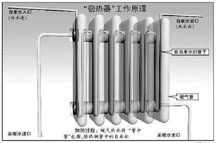 暖氣散熱片安裝步驟